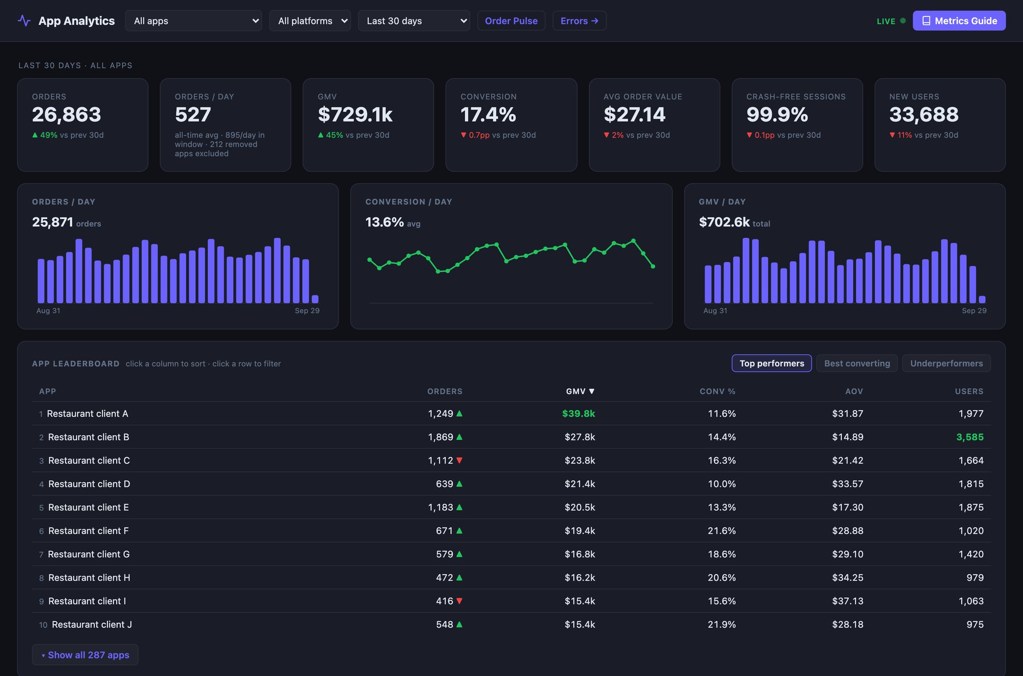 Analytics dashboard showing 26,863 orders, $729.1k GMV and 17.4% conversion over 30 days